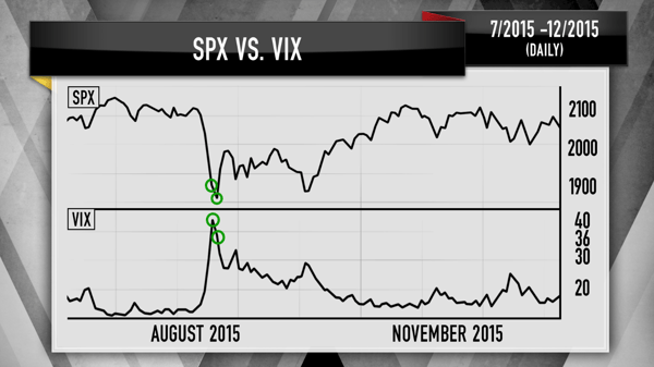 SPX v VIX 2015