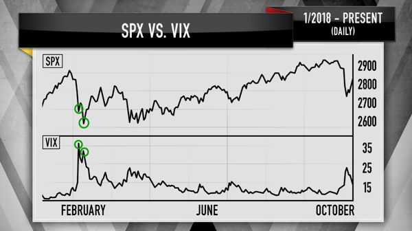 SPX v VIX