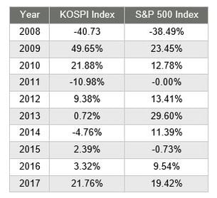 South Korean Market