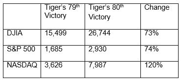 Tiger Woods Chart