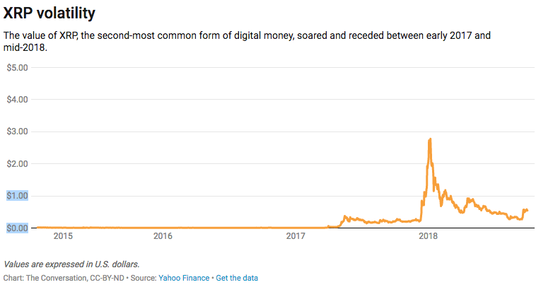 XRP Volatility